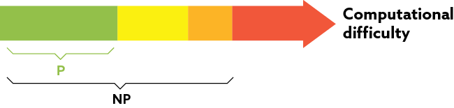 NP: challenging, but solvable problems